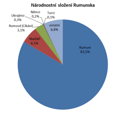 Národnostní složení Rumunska